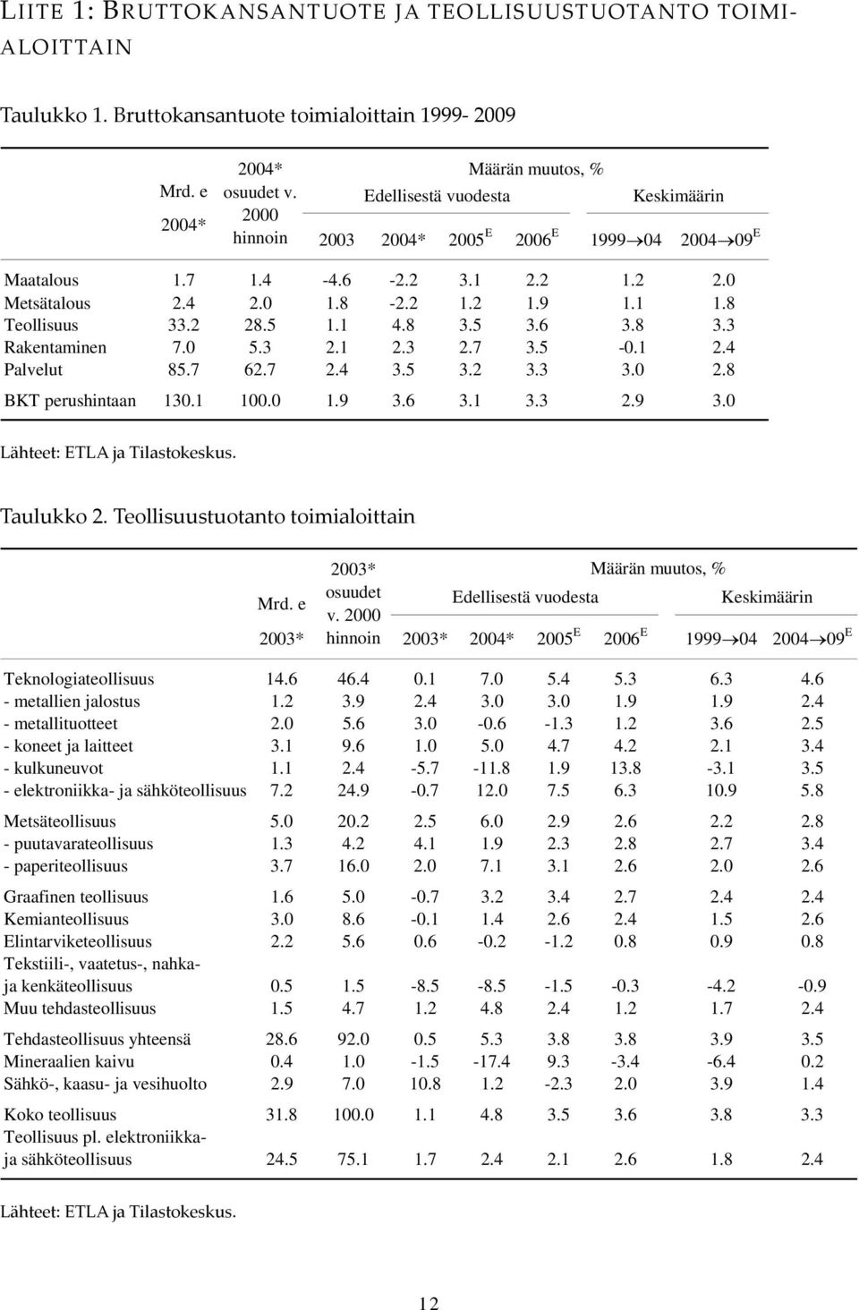8 Teollisuus 33.2 28.5 1.1 4.8 3.5 3.6 3.8 3.3 Rakentaminen 7.0 5.3 2.1 2.3 2.7 3.5-0.1 2.4 Palvelut 85.7 62.7 2.4 3.5 3.2 3.3 3.0 2.8 BKT perushintaan 130.1 100.0 1.9 3.