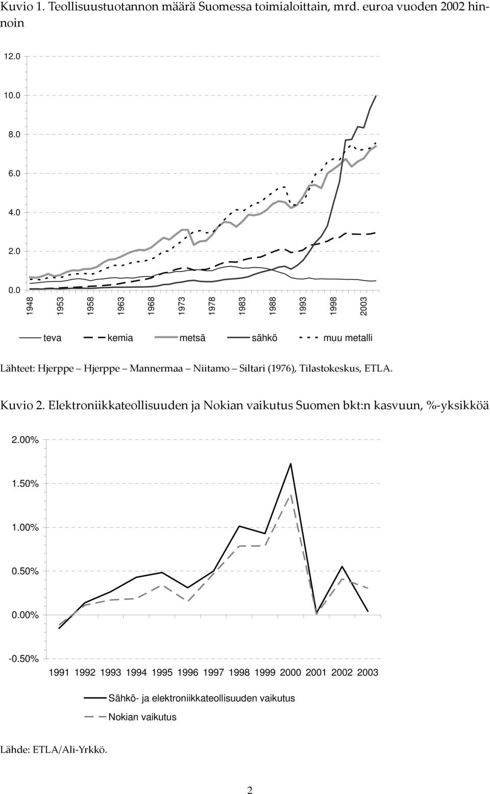 Siltari (1976), Tilastokeskus, ETLA. Kuvio 2. Elektroniikkateollisuuden ja Nokian vaikutus Suomen bkt:n kasvuun, %-yksikköä 2.00% 1.50% 1.