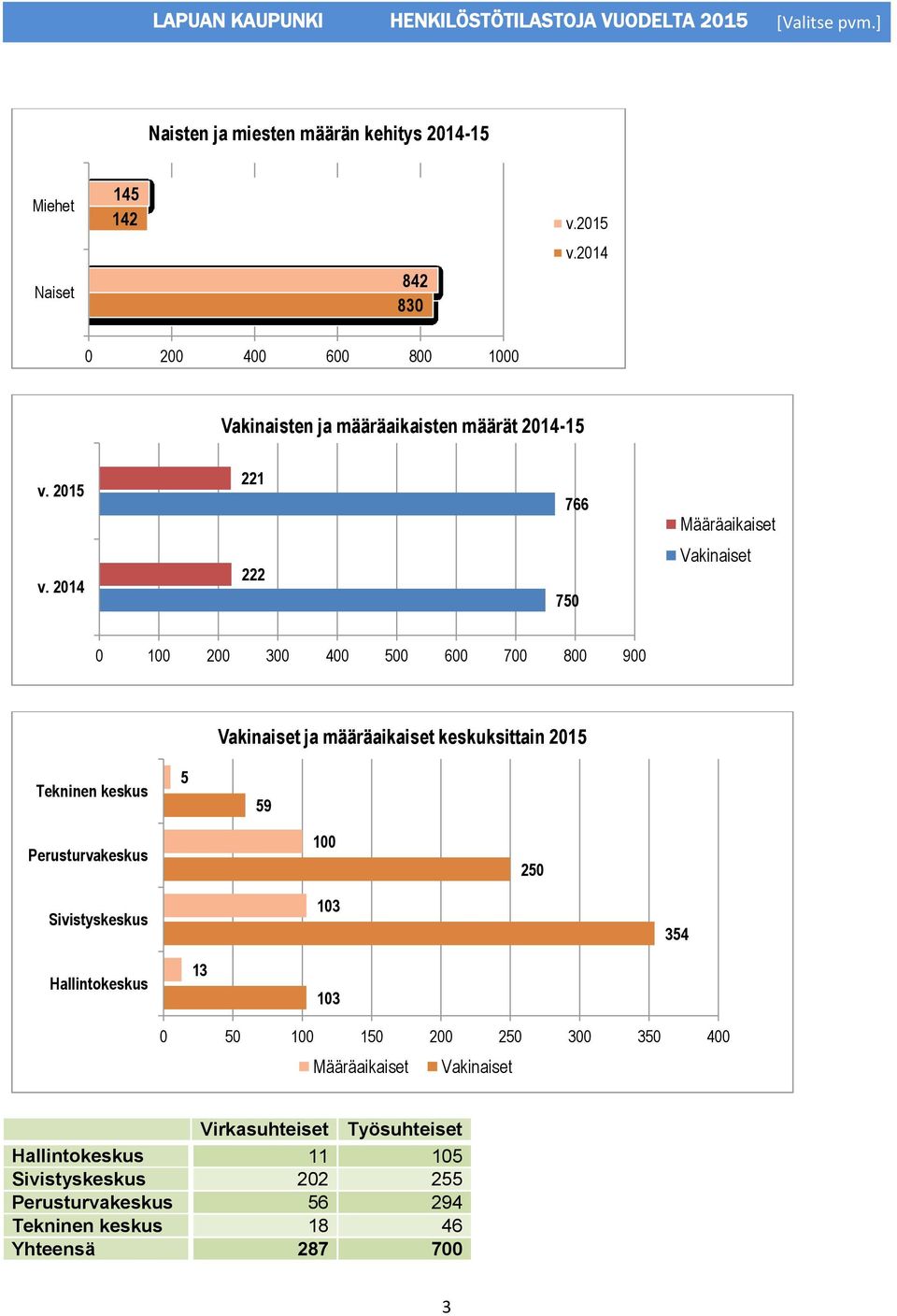 2015 221 766 Määräaikaiset v.