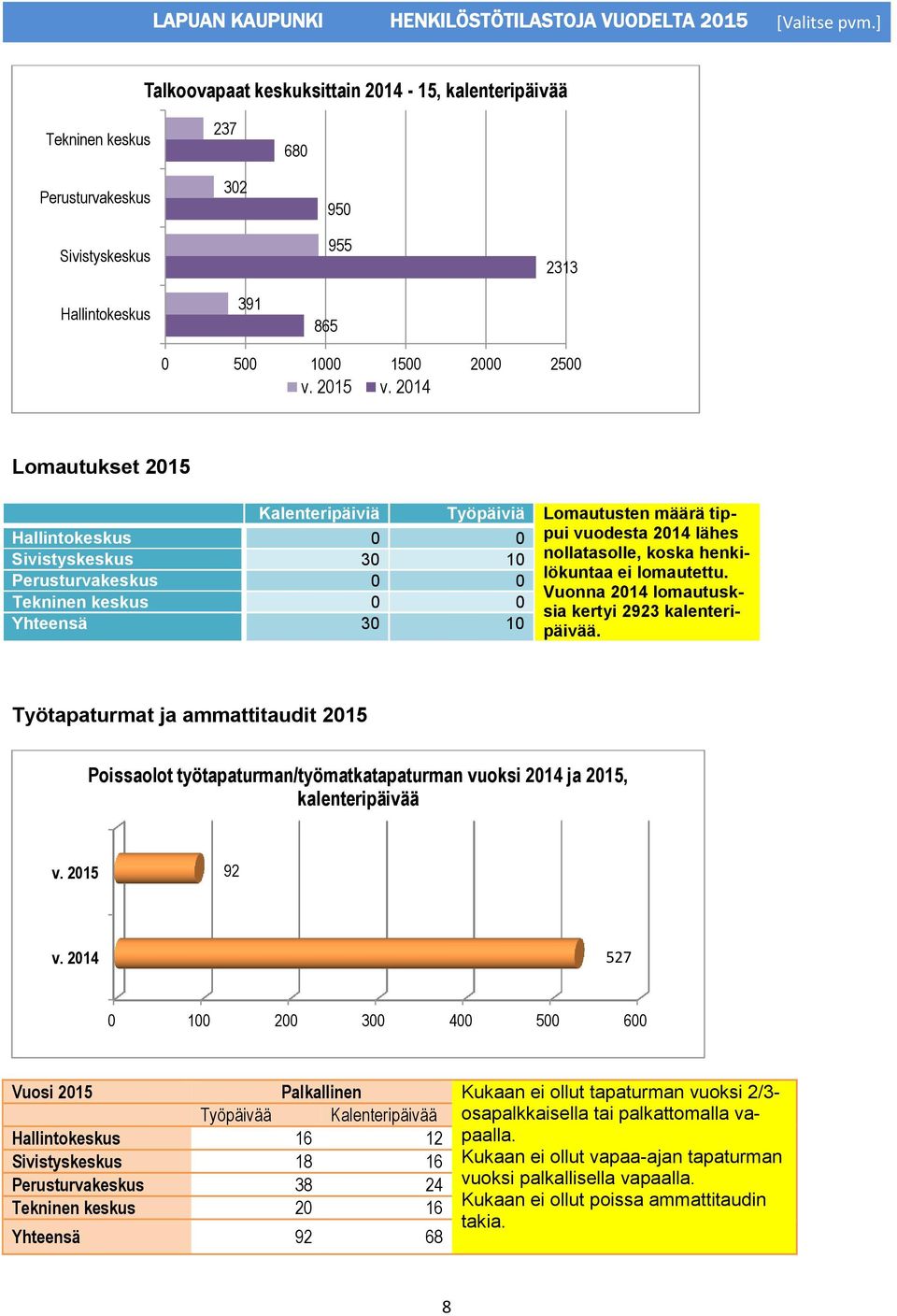 0 0 Vuonna 2014 lomautusksia kertyi 2923 kalenteri- 0 0 Yhteensä 30 10 päivää. Työtapaturmat ja ammattitaudit 2015 Poissaolot työtapaturman/työmatkatapaturman vuoksi 2014 ja 2015, kalenteripäivää v.