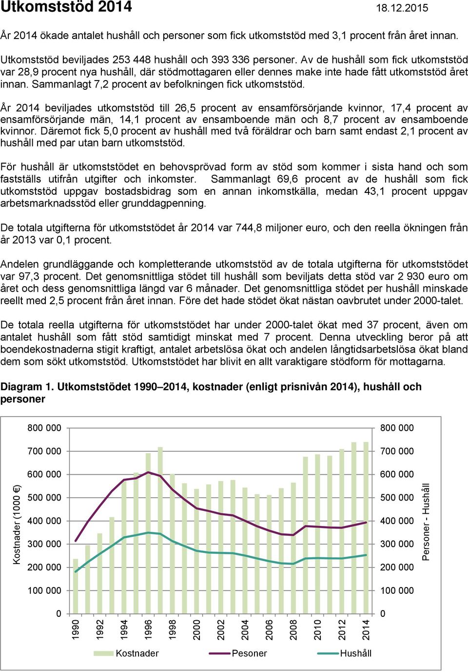 År 2014 beviljades utkomststöd till 26,5 procent av ensamförsörjande kvinnor, 17,4 procent av ensamförsörjande män, 14,1 procent av ensamboende män och 8,7 procent av ensamboende kvinnor.