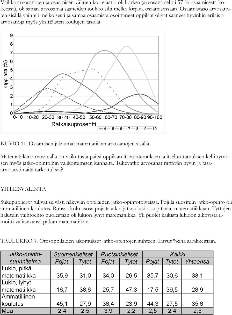 Oppilaita 9 8 7 6 5 4 3 2 1 0 0-10 10-20 20-30 30-40 40-50 50-60 60-70 70-80 80-90 90-100 Ratkaisuprosentti 4 5 6 7 8 9 10 KUVIO 11. Osaamisen jakaumat matematiikan arvosanojen sisällä.