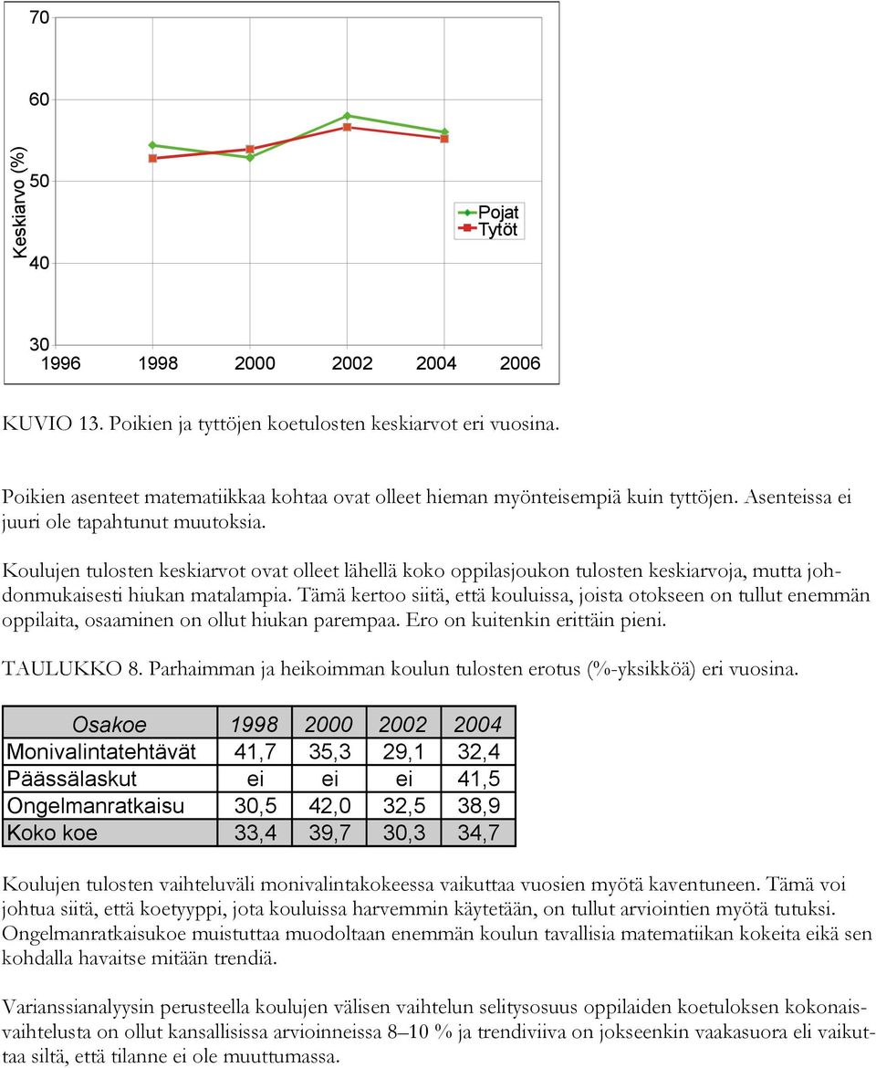 Koulujen tulosten keskiarvot ovat olleet lähellä koko oppilasjoukon tulosten keskiarvoja, mutta johdonmukaisesti hiukan matalampia.