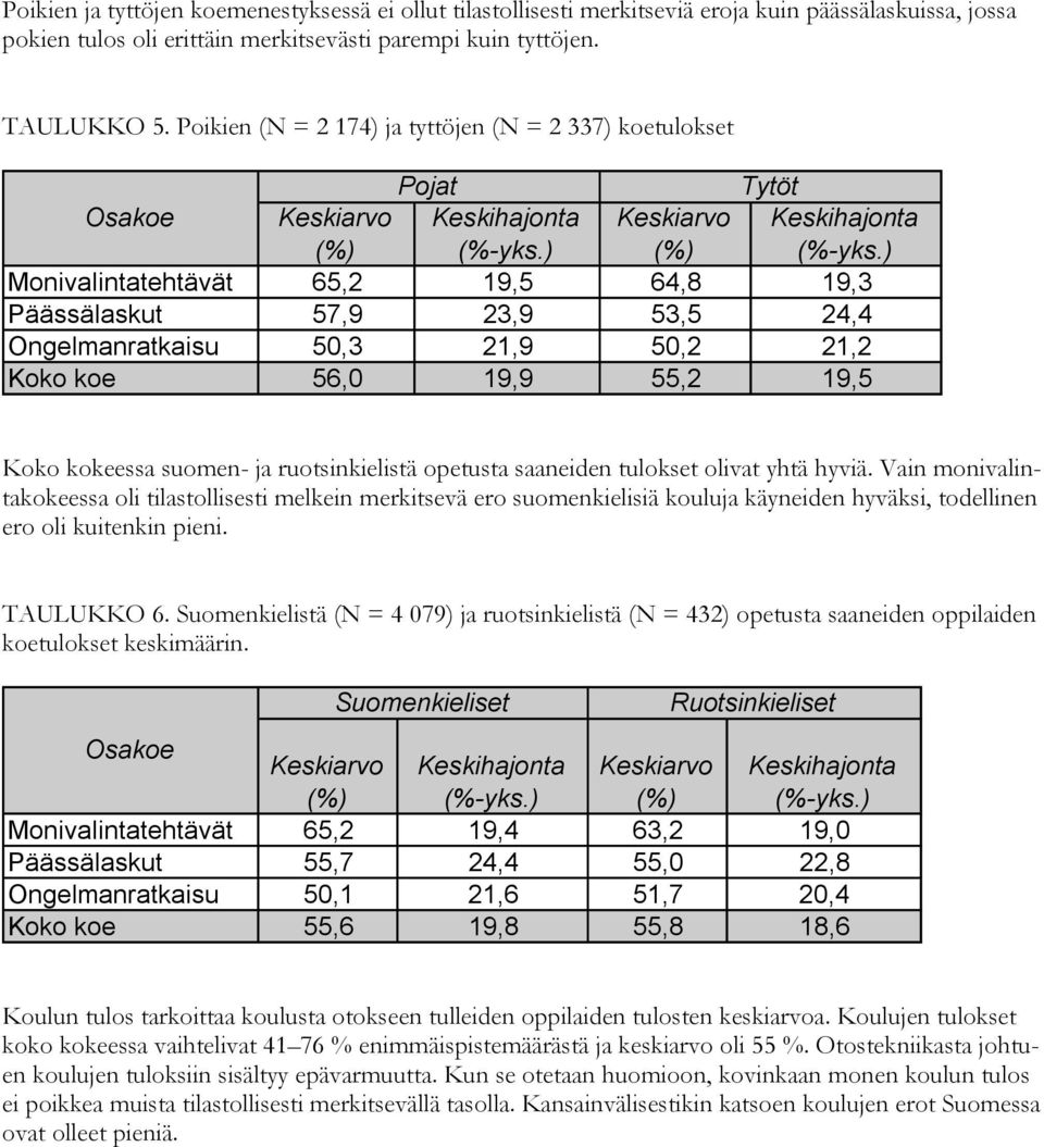 21,9 50,2 21,2 Koko koe 56,0 19,9 55,2 19,5 Koko kokeessa suomen- ja ruotsinkielistä opetusta saaneiden tulokset olivat yhtä hyviä.