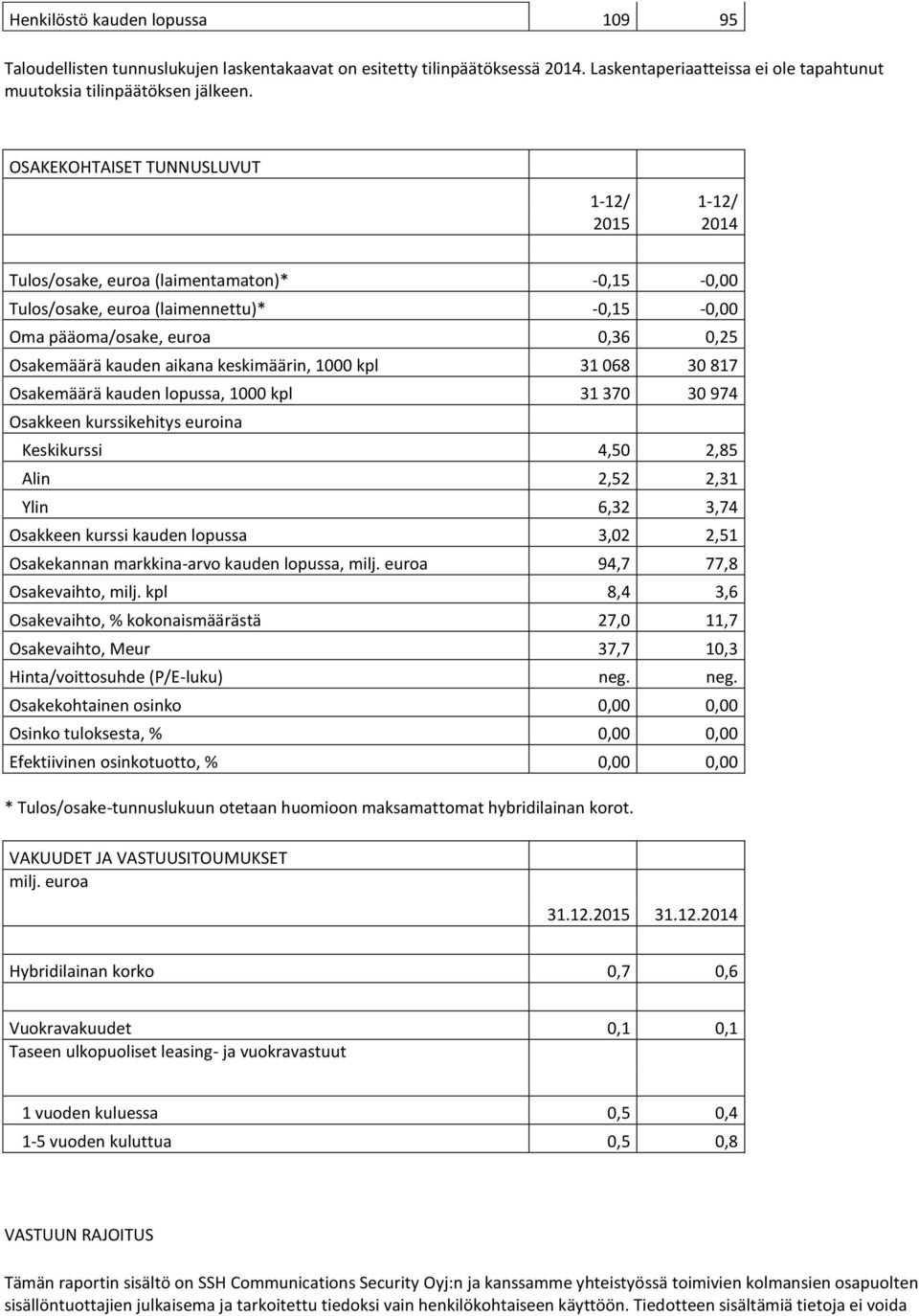 31 068 30 817 Osakemäärä kauden lopussa, 1000 kpl 31 370 30 974 Osakkeen kurssikehitys euroina Keskikurssi 4,50 2,85 Alin 2,52 2,31 Ylin 6,32 3,74 Osakkeen kurssi kauden lopussa 3,02 2,51 Osakekannan