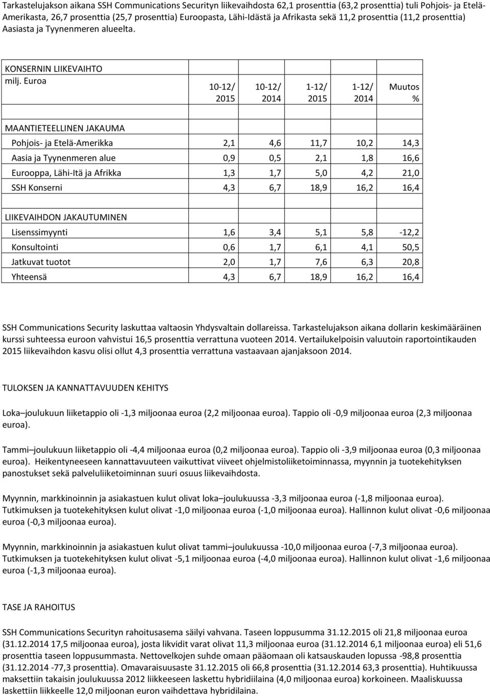 Euroa Muutos % MAANTIETEELLINEN JAKAUMA Pohjois- ja Etelä-Amerikka 2,1 4,6 11,7 10,2 14,3 Aasia ja Tyynenmeren alue 0,9 0,5 2,1 1,8 16,6 Eurooppa, Lähi-Itä ja Afrikka 1,3 1,7 5,0 4,2 21,0 SSH