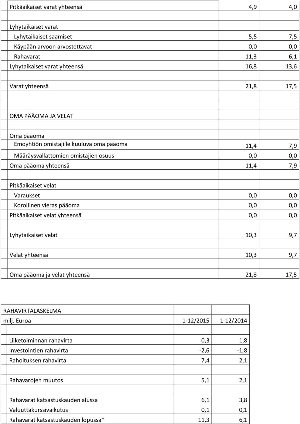 0,0 Korollinen vieras pääoma 0,0 0,0 Pitkäaikaiset velat yhteensä 0,0 0,0 Lyhytaikaiset velat 10,3 9,7 Velat yhteensä 10,3 9,7 Oma pääoma ja velat yhteensä 21,8 17,5 RAHAVIRTALASKELMA milj.