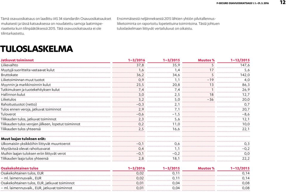 Tästä johtuen tuloslaskelmaan liittyvät vertailuluvut on oikaistu.