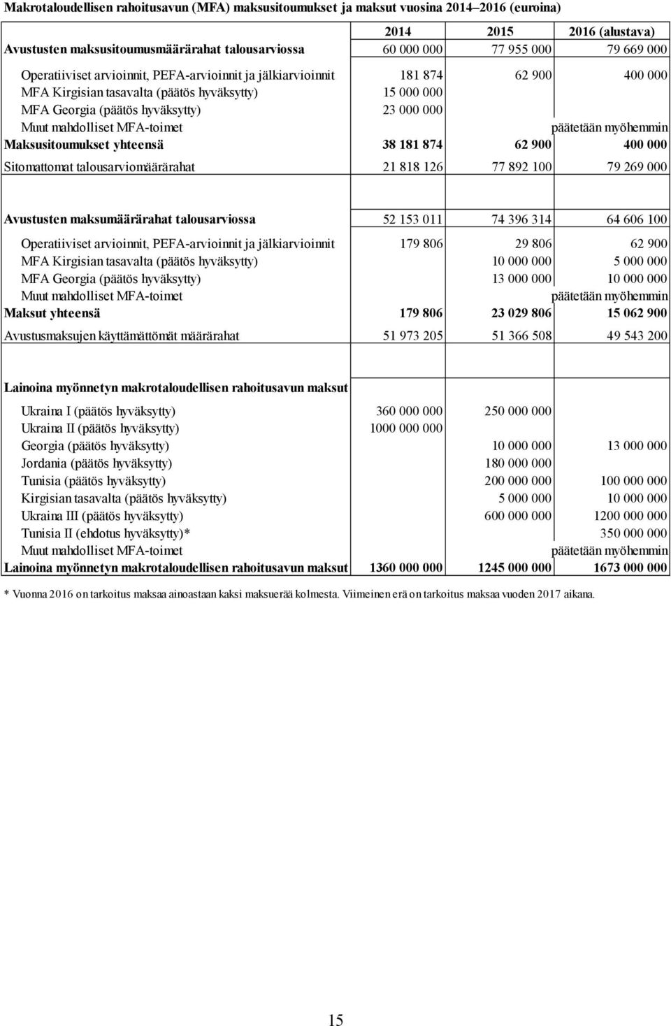 mahdolliset MFA-toimet päätetään myöhemmin Maksusitoumukset yhteensä 38 181 874 62 900 400 000 Sitomattomat talousarviomäärärahat 21 818 126 77 892 100 79 269 000 Avustusten maksumäärärahat