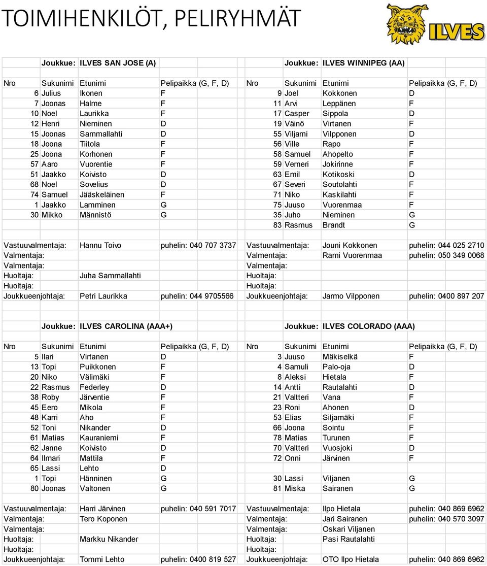 Ville Rapo F 25 Joona Korhonen F 58 Samuel Ahopelto F 57 Aaro Vuorentie F 59 Verneri Jokirinne F 51 Jaakko Koivisto D 63 Emil Kotikoski D 68 Noel Sovelius D 67 Severi Soutolahti F 74 Samuel