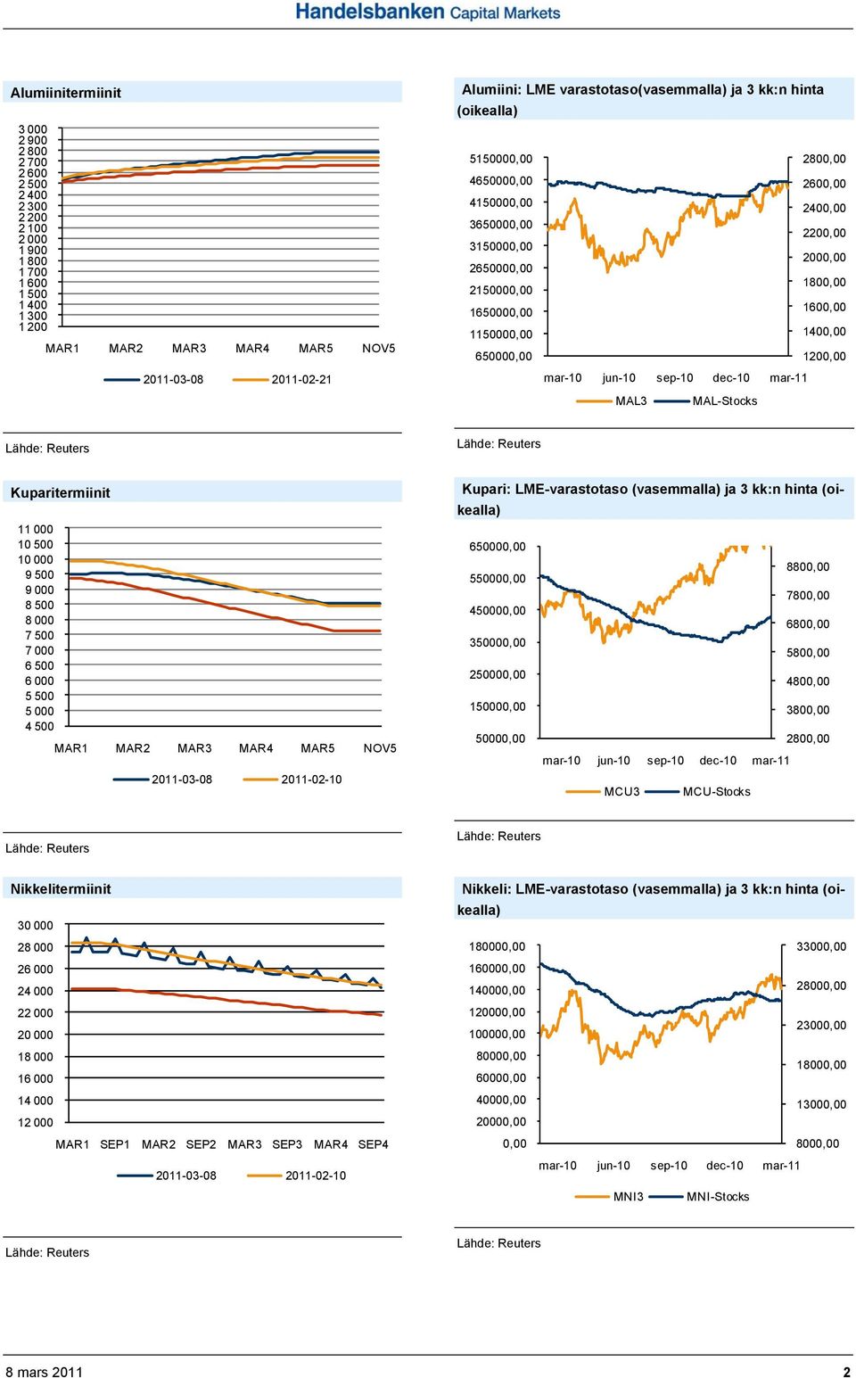 1150000,00 1400,00 650000,00 1200,00 MAL3 MAL-Stocks Kuparitermiinit 11 000 10 500 10 000 9 500 9 000 8 500 8 000 7 500 7 000 6 500 6 000 5 500 5 000 4 500 MAR1 MAR2 MAR3 MAR4 MAR5 NOV5 2011-03-08