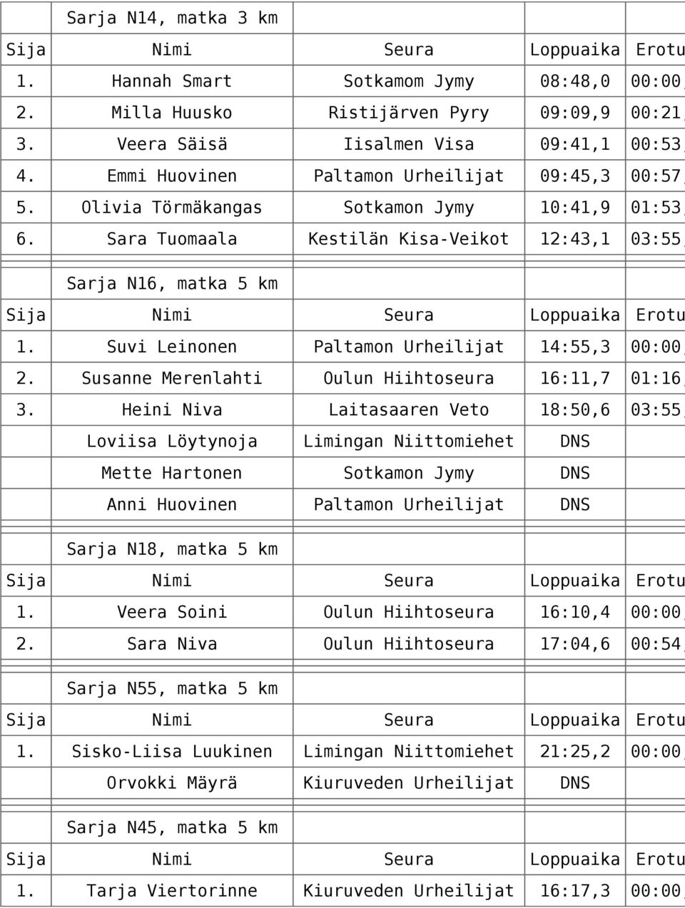 Suvi Leinonen Paltamon 14:55,3 00:00, 2. Susanne Merenlahti Oulun Hiihtoseura 16:11,7 01:16, 3.