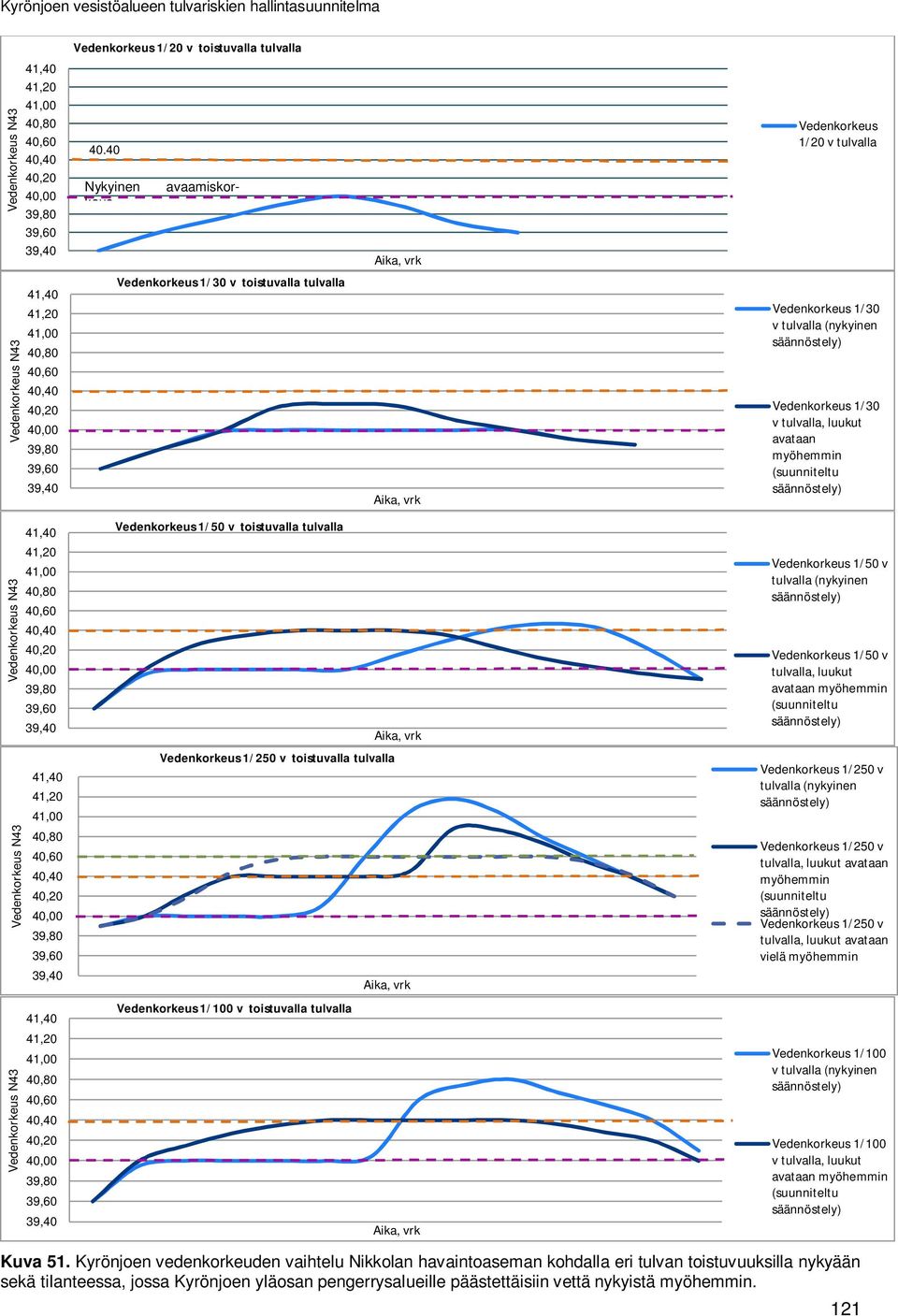 40 Nykyinen avaamiskorkeus Vedenkorkeus 1/30 v toistuvalla tulvalla Aika, vrk Aika, vrk Vedenkorkeus 1/20 v tulvalla Vedenkorkeus 1/30 v tulvalla (nykyinen säännöstely) Vedenkorkeus 1/30 v tulvalla,