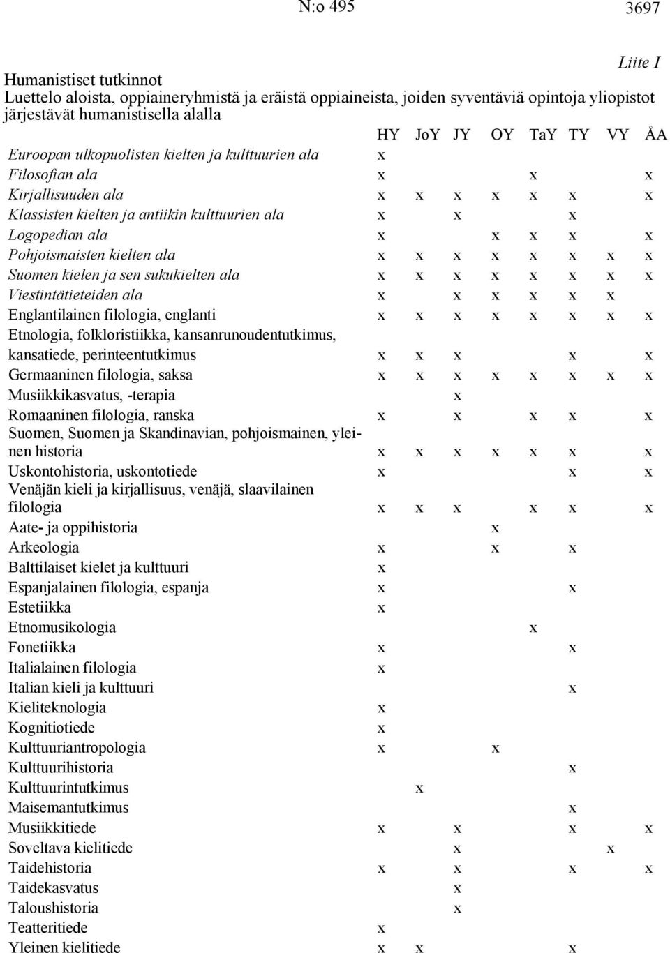 sukukielten ala Viestintätieteiden ala Englantilainen filologia, englanti Etnologia, folkloristiikka, kansanrunoudentutkimus, kansatiede, perinteentutkimus Germaaninen filologia, saksa