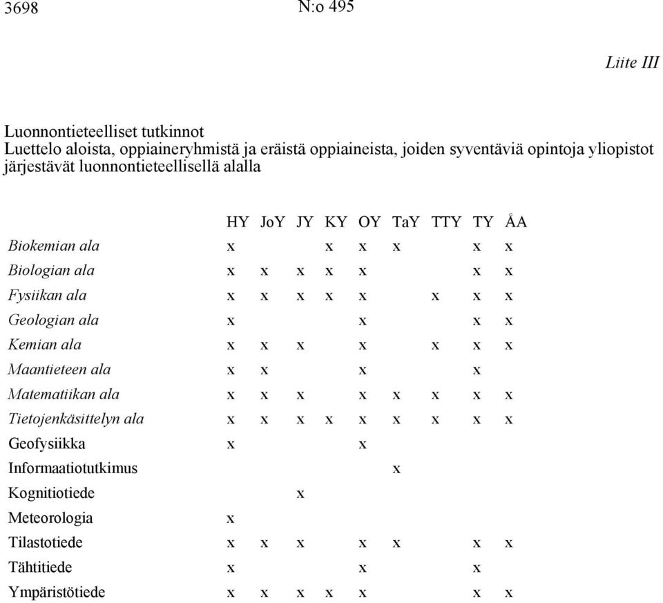 TaY TTY TY ÅA Biokemian ala Biologian ala Fysiikan ala Geologian ala Kemian ala Maantieteen ala Matematiikan