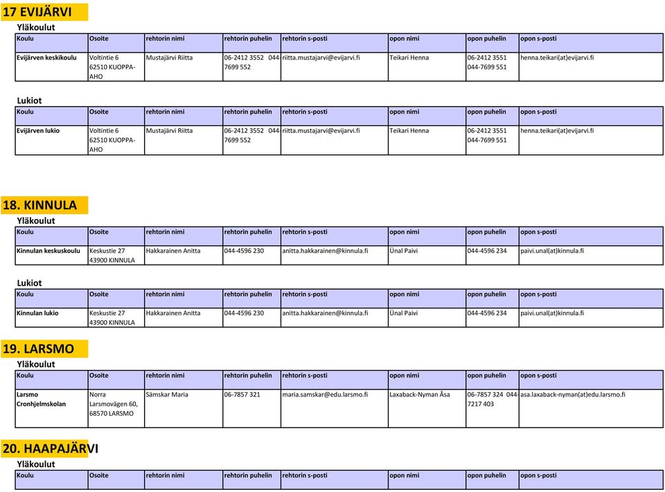 teikari(at)evijarvi.fi 18. KINNULA Kinnulan keskuskoulu Keskustie 27 43900 KINNULA Hakkarainen Anitta 044-4596 230 anitta.hakkarainen@kinnula.fi Ünal Paivi 044-4596 234 paivi.unal(at)kinnula.