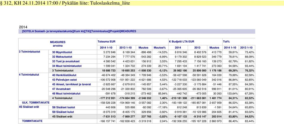 344-896 498-14,53% 8 816 346 8 402 576 413 770 59,81% 73,42% 32 Maksutuotot 7 234 294 7 777 576-543 282-6,99% 9 179 302 8 829 523 349 779 78,81% 88,09% 33 Tuet ja avustukset 4 580 542 4 423 631 156