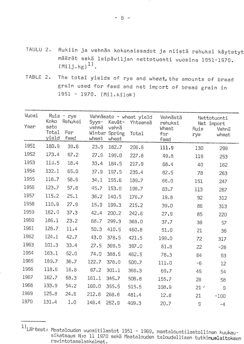 kilos) Vuosi Year Ruis Koko sato Total yield - rye Rehuksi For feed Vehnäsato - wheat yield Syys- Kevät- Yhteensä vehnä vehnä Winter Spring Total wheat wheat Vehnästä rehuksi Wheat for feed