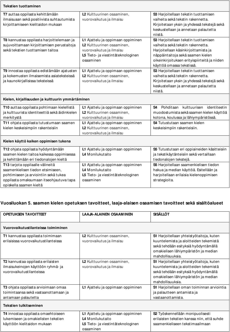 kirjallisuuden ja kulttuurin ymmärtäminen T10 auttaa oppilasta pohtimaan kielellistä ja kulttuurista identiteettiä sekä äidinkielen merkitystä T11 ohjata oppilasta tutustumaan saamen kielen