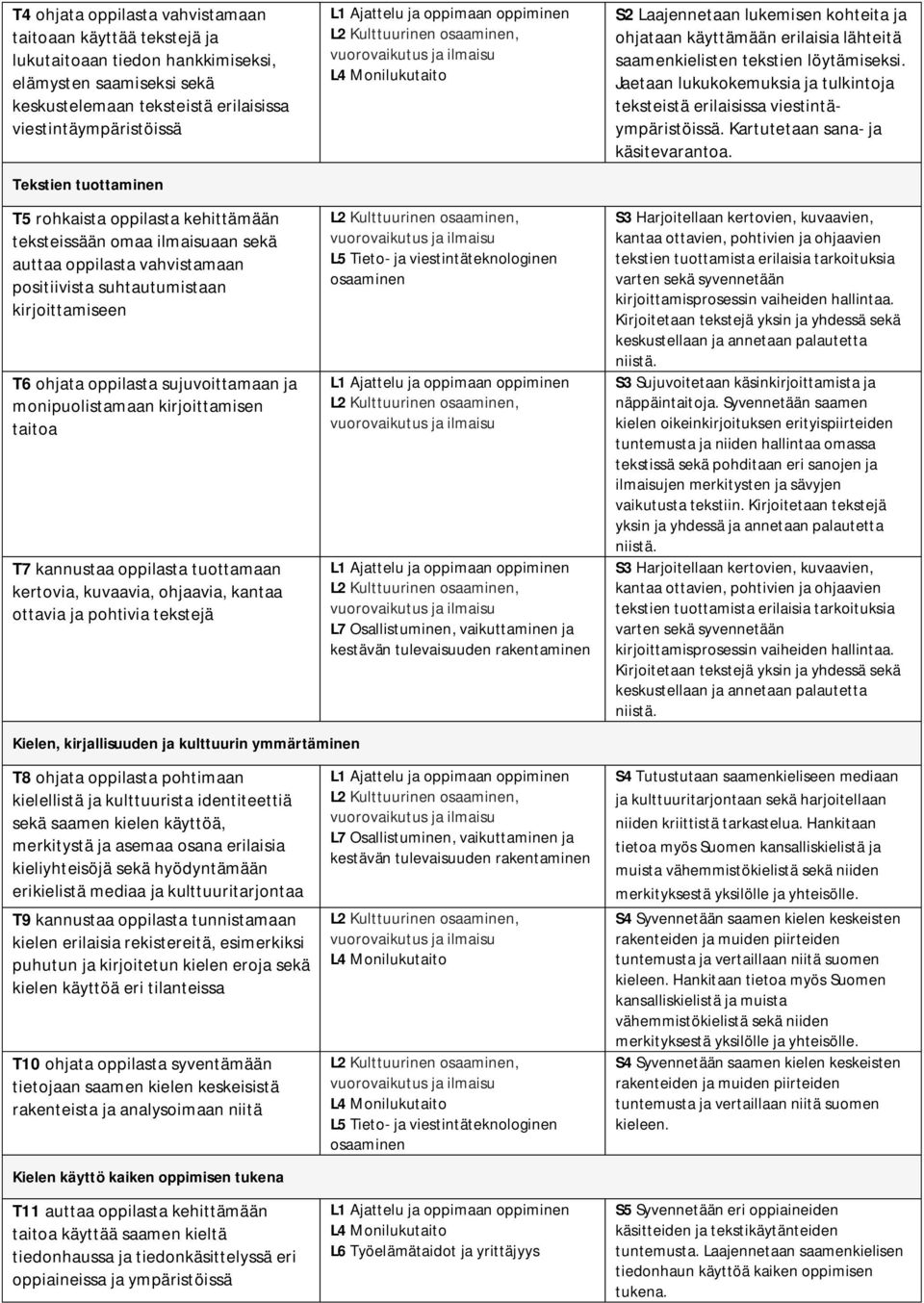 monipuolistamaan kirjoittamisen taitoa T7 kannustaa oppilasta tuottamaan kertovia, kuvaavia, ohjaavia, kantaa ottavia ja pohtivia tekstejä Kielen, kirjallisuuden ja kulttuurin ymmärtäminen T8 ohjata