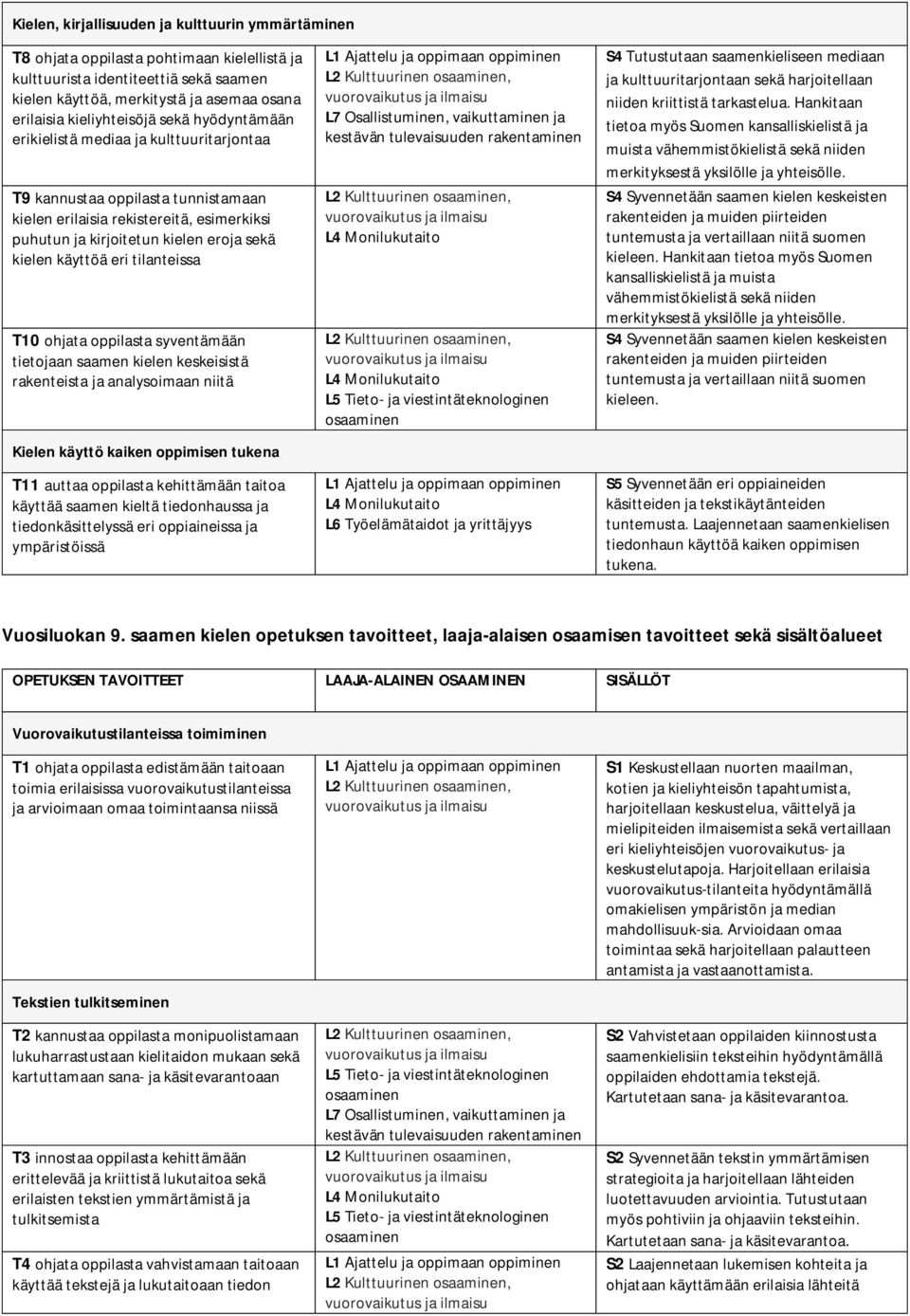 kielen käyttöä eri tilanteissa T10 ohjata oppilasta syventämään tietojaan saamen kielen keskeisistä rakenteista ja analysoimaan niitä Kielen käyttö kaiken oppimisen tukena T11 auttaa oppilasta