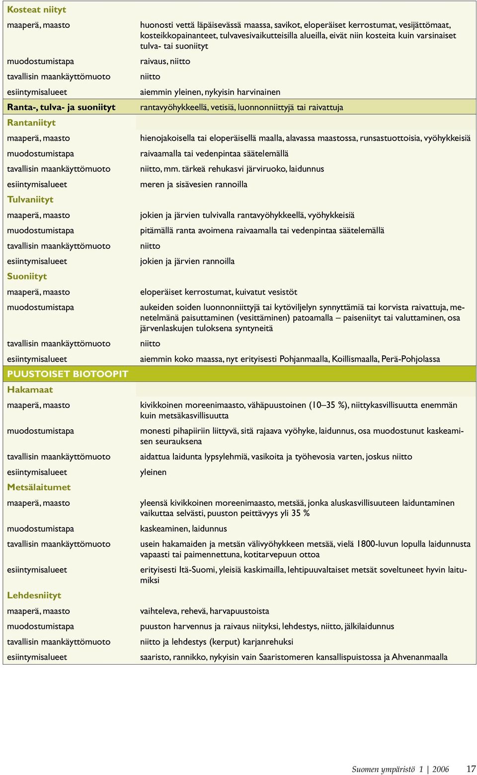 PUUSTOISET BIOTOOPIT Hakamaat maaperä, maasto muodostumistapa tavallisin maankäyttömuoto esiintymisalueet Metsälaitumet maaperä, maasto muodostumistapa tavallisin maankäyttömuoto esiintymisalueet