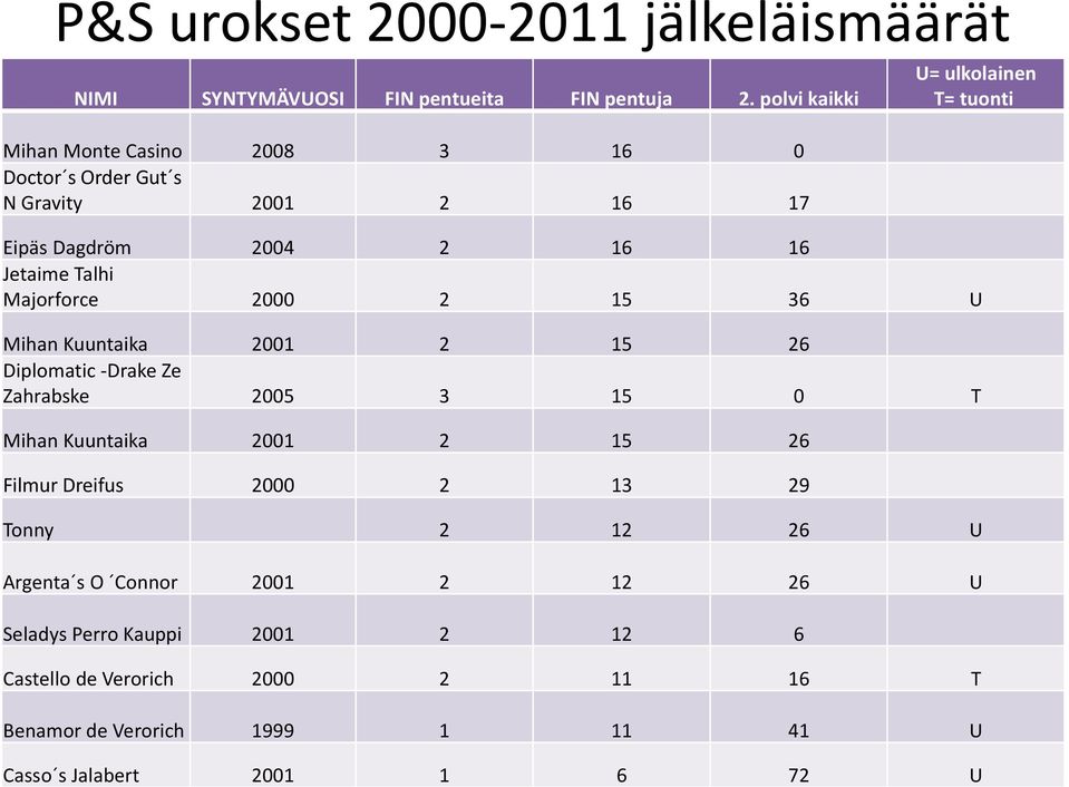 Jetaime Talhi Majorforce 2000 2 15 36 U Mihan Kuuntaika 2001 2 15 26 Diplomatic -Drake Ze Zahrabske 2005 3 15 0 T Mihan Kuuntaika 2001 2 15 26