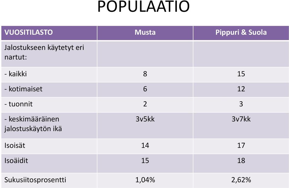 tuonnit 2 3 - keskimääräinen jalostuskäytön ikä 3v5kk