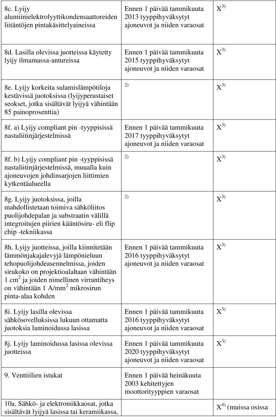 a) Lyijy compliant pin -tyyppisissä nastaliitinjärjestelmissä 8f. b) Lyijy compliant pin -tyyppisissä nastaliitinjärjestelmissä, muualla kuin ajoneuvojen johdinsarjojen liittimien kytkentäalueella 8g.