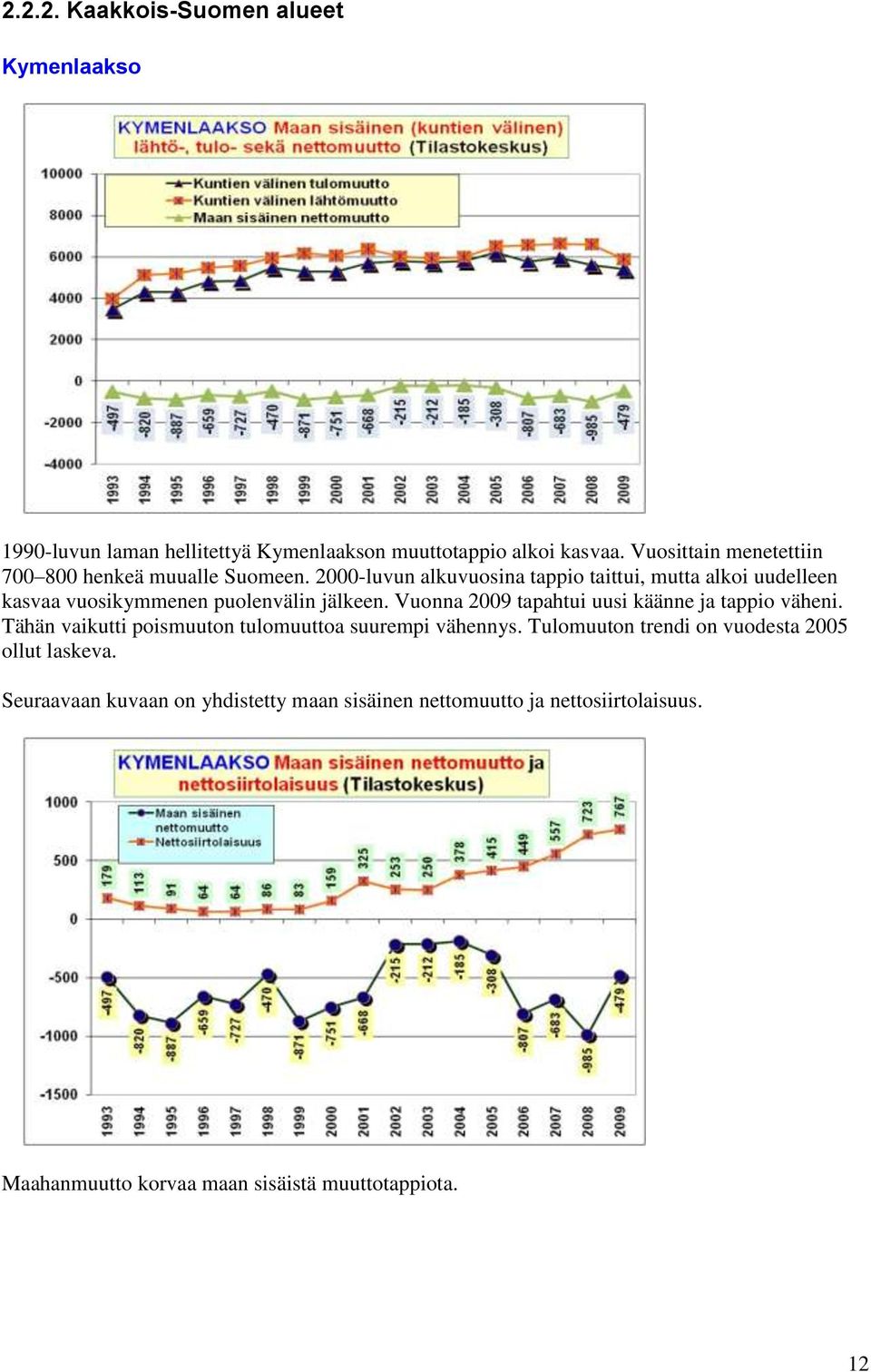 2000-luvun alkuvuosina tappio taittui, mutta alkoi uudelleen kasvaa vuosikymmenen puolenvälin jälkeen.