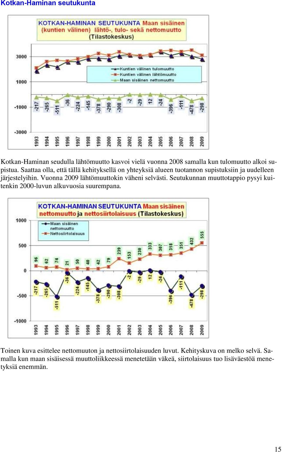 Vuonna 2009 lähtömuuttokin väheni selvästi. Seutukunnan muuttotappio pysyi kuitenkin 2000-luvun alkuvuosia suurempana.