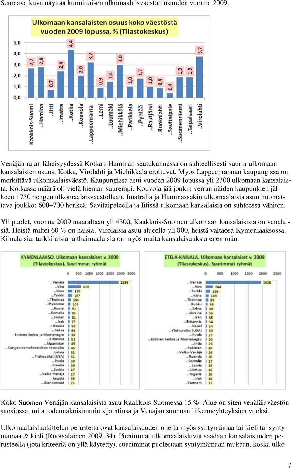 Kotkassa määrä oli vielä hieman suurempi. Kouvola jää jonkin verran näiden kaupunkien jälkeen 1750 hengen ulkomaalaisväestöllään.