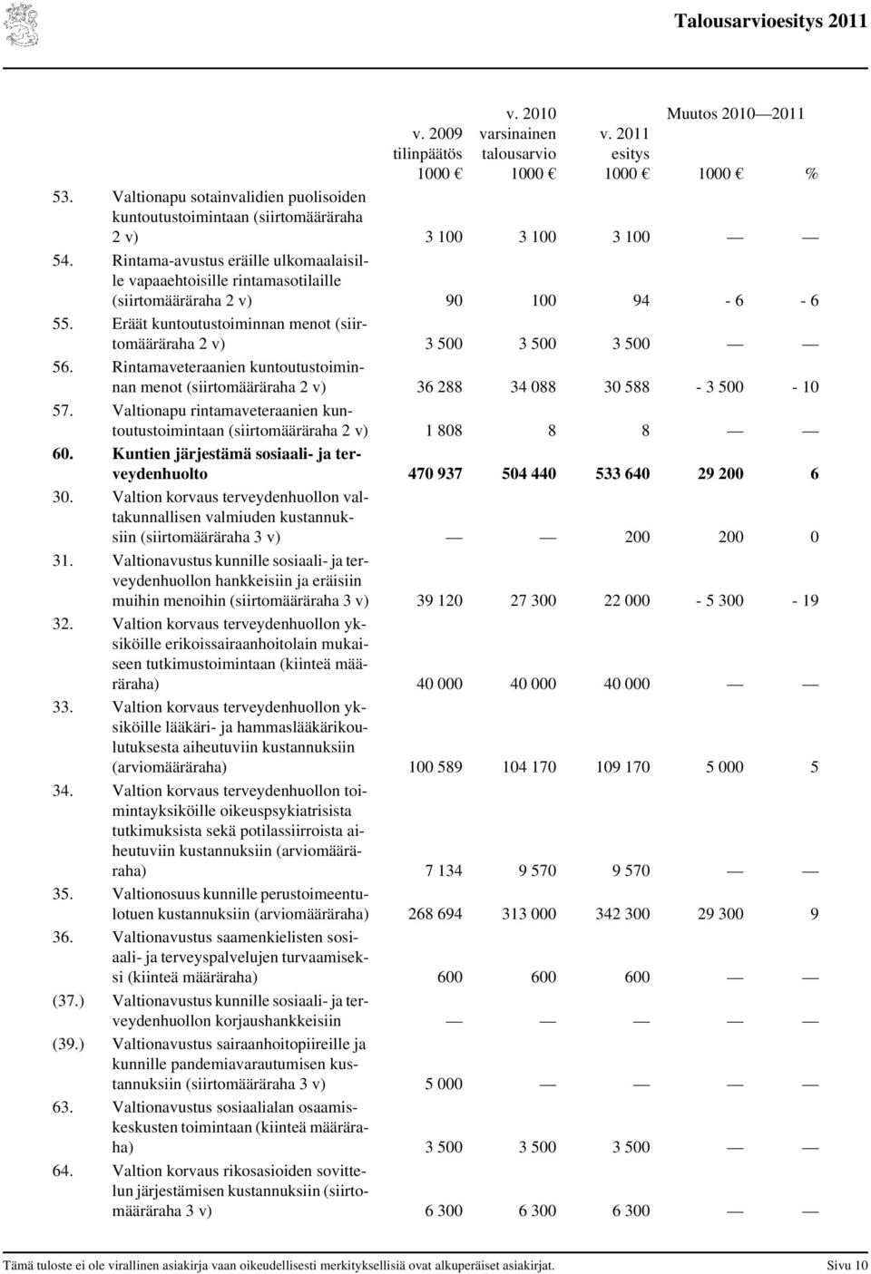 Rintama-avustus eräille ulkomaalaisille vapaaehtoisille rintamasotilaille (siirtomääräraha 2 v) 90 100 94-6 - 6 55. Eräät kuntoutustoiminnan menot (siirtomääräraha 2 v) 3 500 3 500 3 500 56.