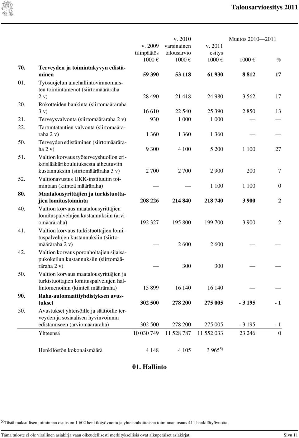 Terveysvalvonta (siirtomääräraha 2 v) 930 1 000 1 000 22. Tartuntatautien valvonta (siirtomääräraha 2 v) 1 360 1 360 1 360 50.