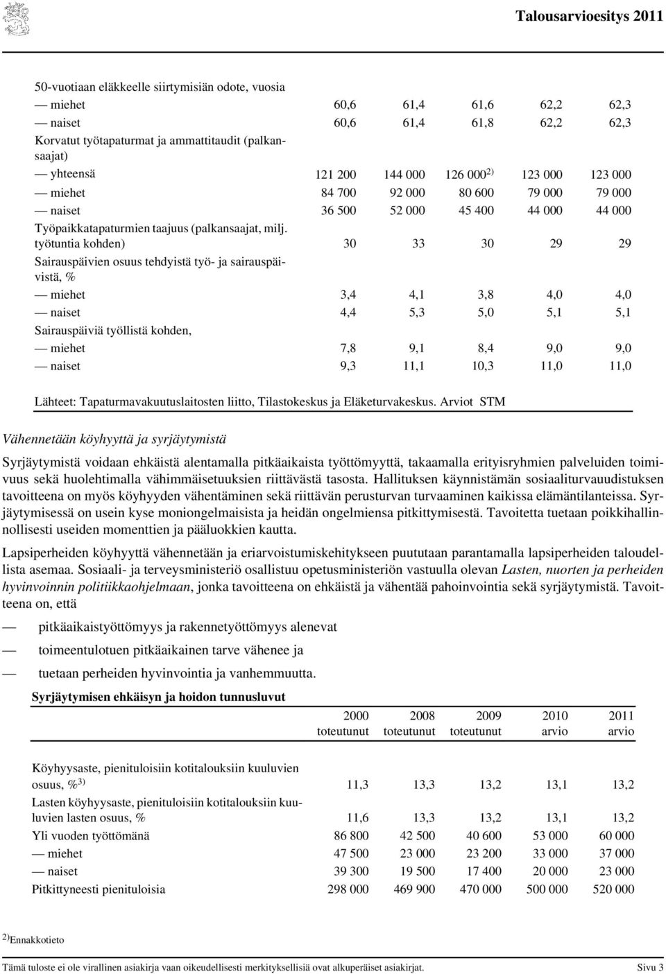 työtuntia kohden) 30 33 30 29 29 Sairauspäivien osuus tehdyistä työ- ja sairauspäivistä, % miehet 3,4 4,1 3,8 4,0 4,0 naiset 4,4 5,3 5,0 5,1 5,1 Sairauspäiviä työllistä kohden, miehet 7,8 9,1 8,4 9,0