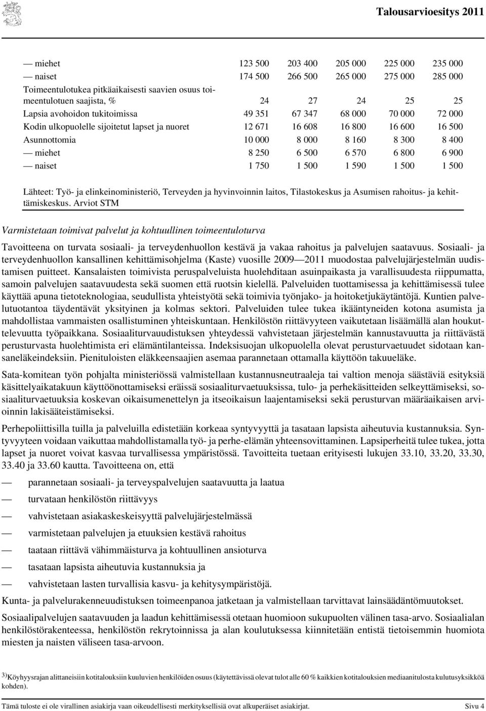 500 6 570 6 800 6 900 naiset 1 750 1 500 1 590 1 500 1 500 Lähteet: Työ- ja elinkeinoministeriö, Terveyden ja hyvinvoinnin laitos, Tilastokeskus ja Asumisen rahoitus- ja kehittämiskeskus.