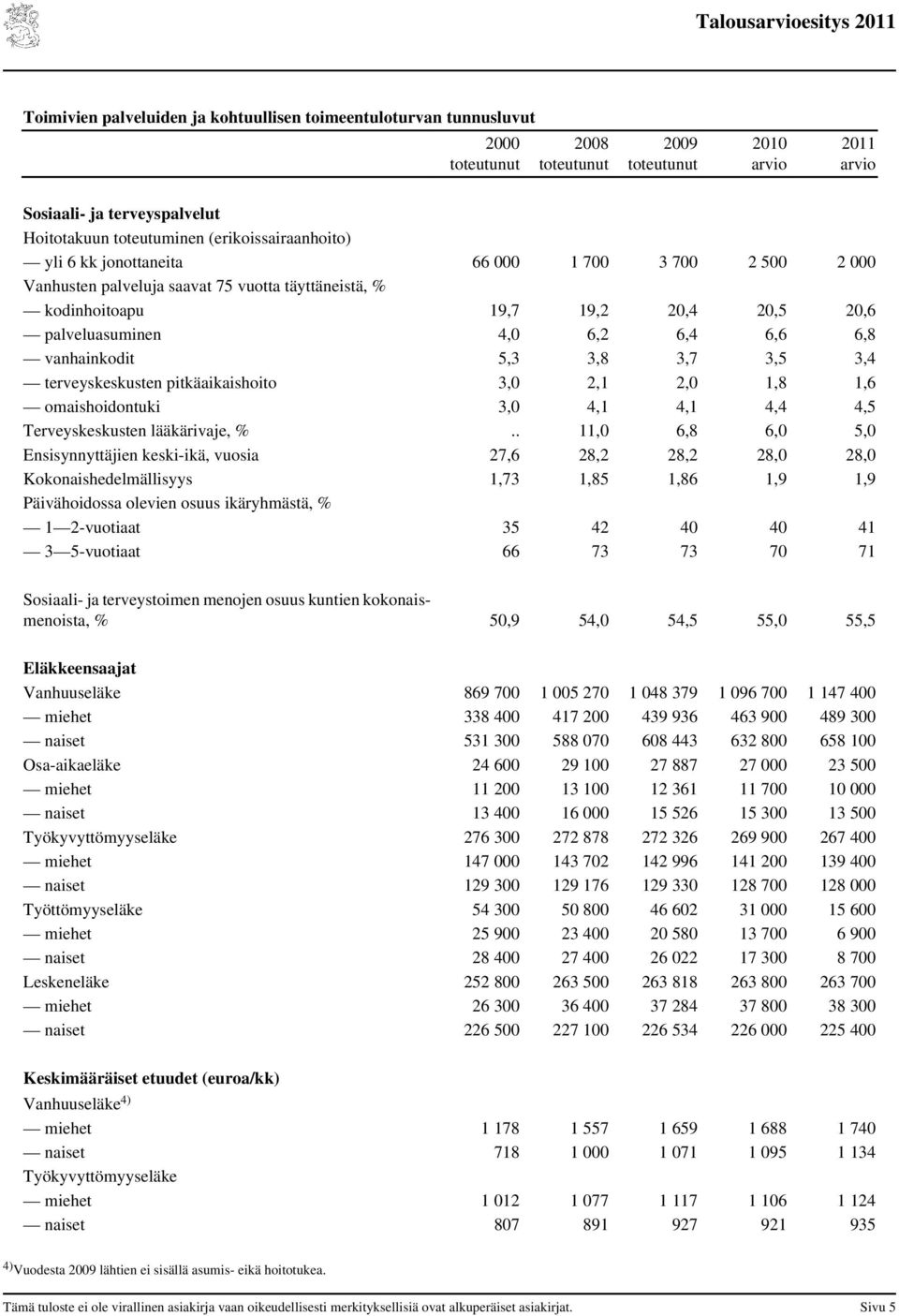 6,8 vanhainkodit 5,3 3,8 3,7 3,5 3,4 terveyskeskusten pitkäaikaishoito 3,0 2,1 2,0 1,8 1,6 omaishoidontuki 3,0 4,1 4,1 4,4 4,5 Terveyskeskusten lääkärivaje, %.