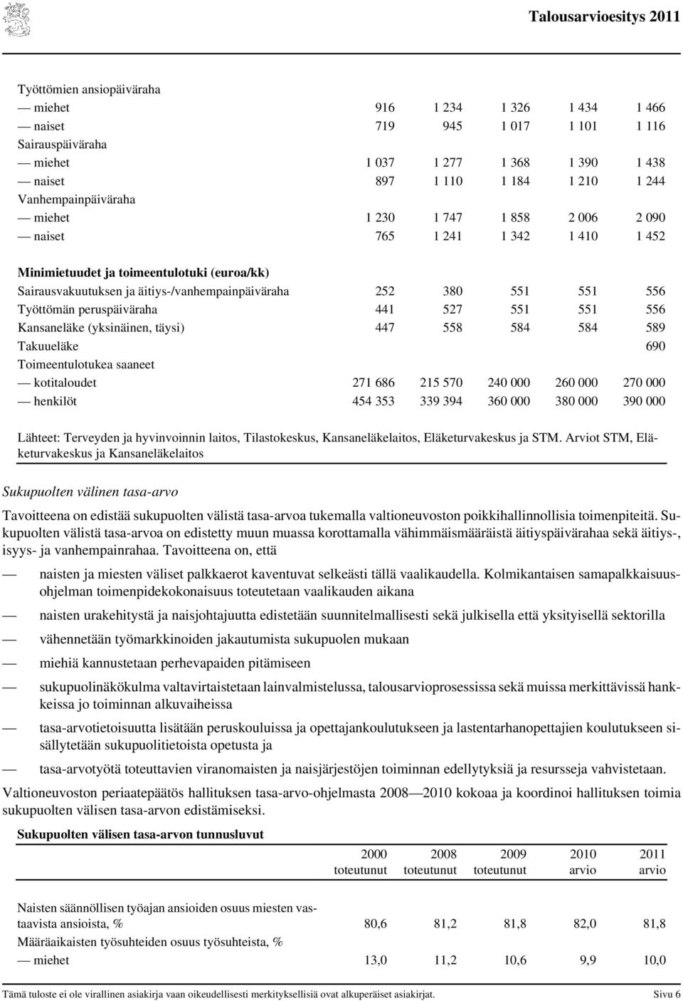 551 556 Työttömän peruspäiväraha 441 527 551 551 556 Kansaneläke (yksinäinen, täysi) 447 558 584 584 589 Takuueläke 690 Toimeentulotukea saaneet kotitaloudet 271 686 215 570 240 000 260 000 270 000