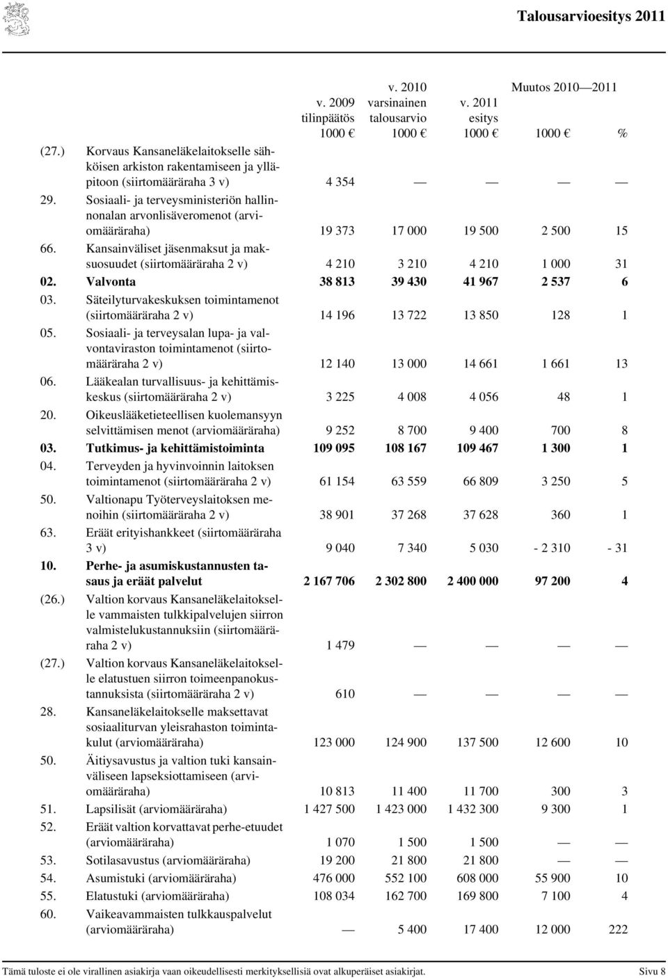 Sosiaali- ja terveysministeriön hallinnonalan arvonlisäveromenot (arviomääräraha) 19 373 17 000 19 500 2 500 15 66.