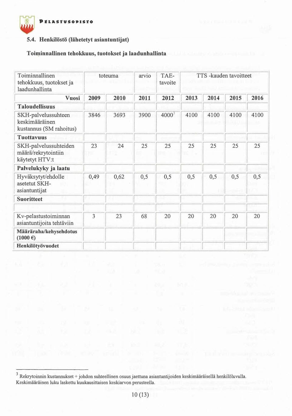 tuotokset ja laadunhallinta Vuosi toteuma TTS -kauden tavoitteet 3 Rekrytoinnin