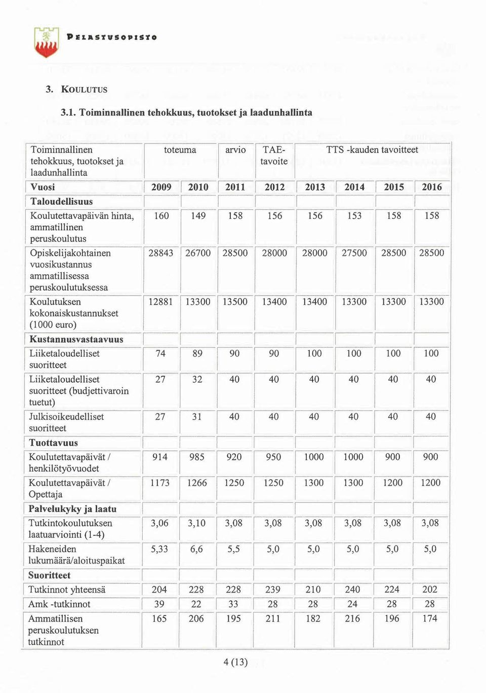 1Taloudellisuus 1 1 Koulutettavapäivänhinta, 160149 158 156 156 i53158 -i58 ammatillinen peruskoulutus r-o-p-i-sk-el""'--ij--ak--o--h-ta--in-en---!28843!26700!285oo -!280OO!28000!27500!