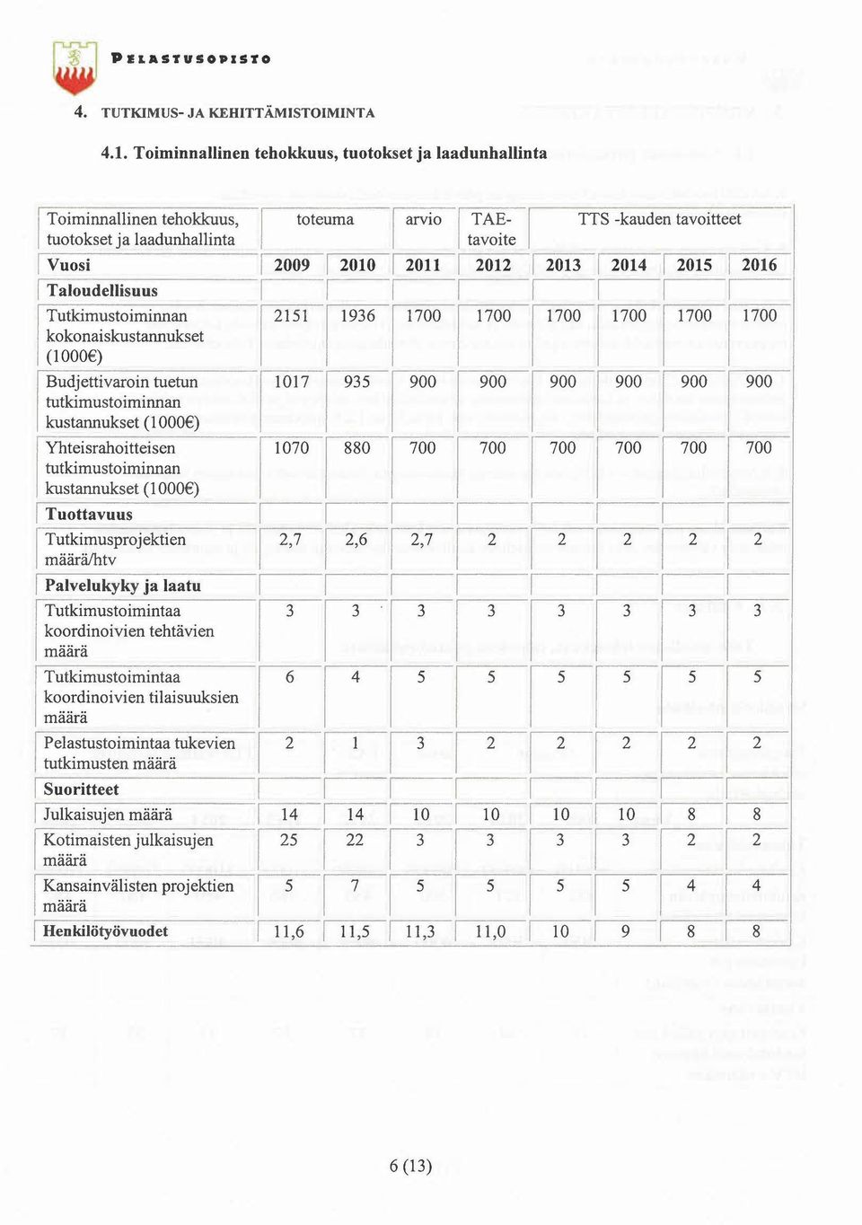 T-a-lo-u-d-e-m-su-u-s-----i-- 1 Tutkimustoiminnan kokonaiskustannukset (1000 ) j--- i151 19361700 1700 1700 1700 1700 1700 r-b-u-d-je-tt-iv-ar-o-in-tu--e-tu-n---,017,35,00 100,00,00,00,00