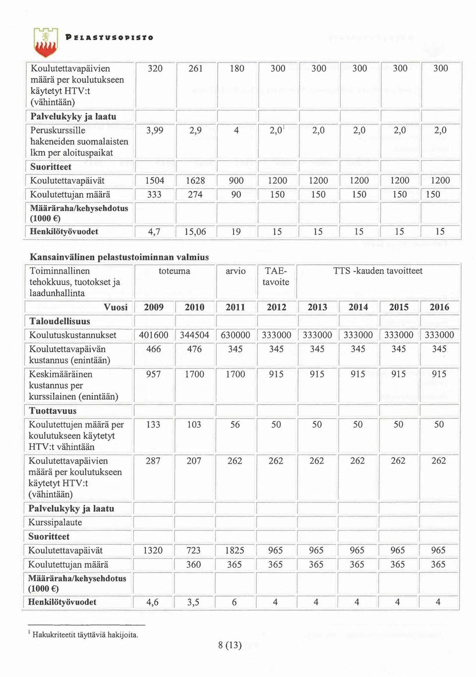 Koulutettavapäivän 1466-14761345-[345[3451 345 n~~- I kustannus (enintään) I I I I I I I' ils r-k-e-sk:-ci-m-äå-'ra-"in-e-n---i57 1700 1700 kustannus per kurssilainen (enintään) I Tuottavuus ils ils