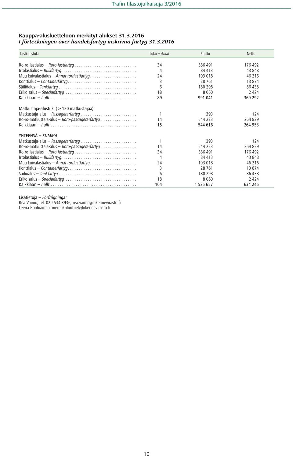 .................... 24 103 018 46 216 Konttialus Containerfartyg............................... 3 28 761 13 874 Säiliöalus Tankfartyg................................... 6 180 298 86 438 Erikoisalus Specialfartyg.