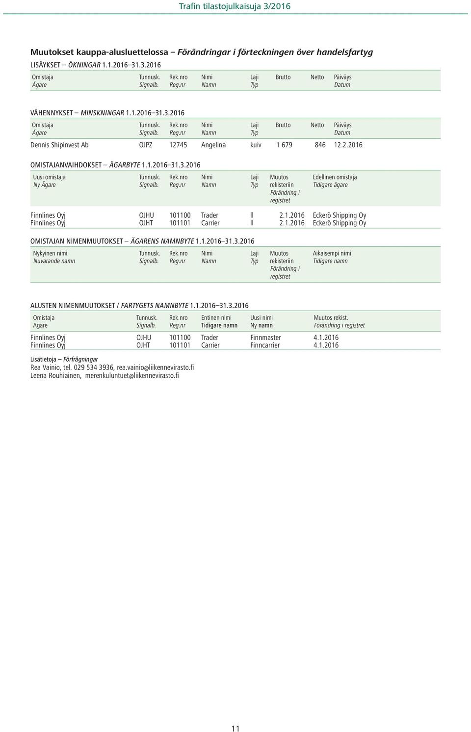 nr Nimi Namn Brutto Netto Päiväys Datum Dennis Shipinvest Ab OJPZ 12745 Angelina kuiv 1 679 846 12.2.2016 OMISTAJANVAIHDOKSET ÄGARBYTE 1.1.2016 31.3.2016 Uusi omistaja Ny Ägare Tunnusk. Signalb. Rek.