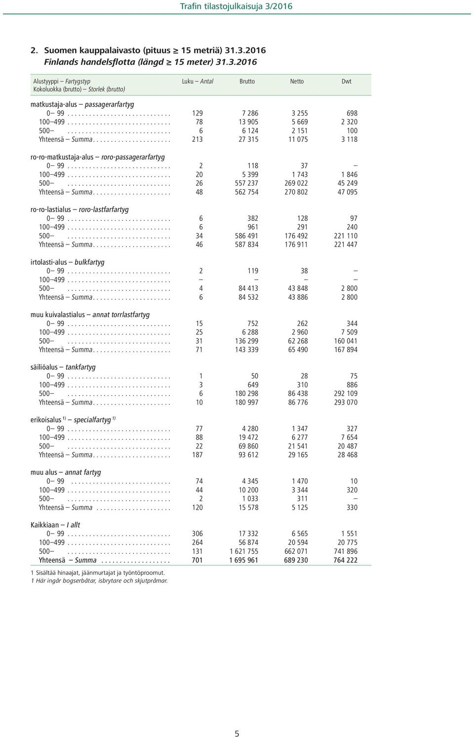 ..................... 213 27 315 11 075 3 118 ro-ro-matkustaja-alus roro-passagerarfartyg 0 99............................. 2 118 37 100 499............................. 20 5 399 1 743 1 846 500.