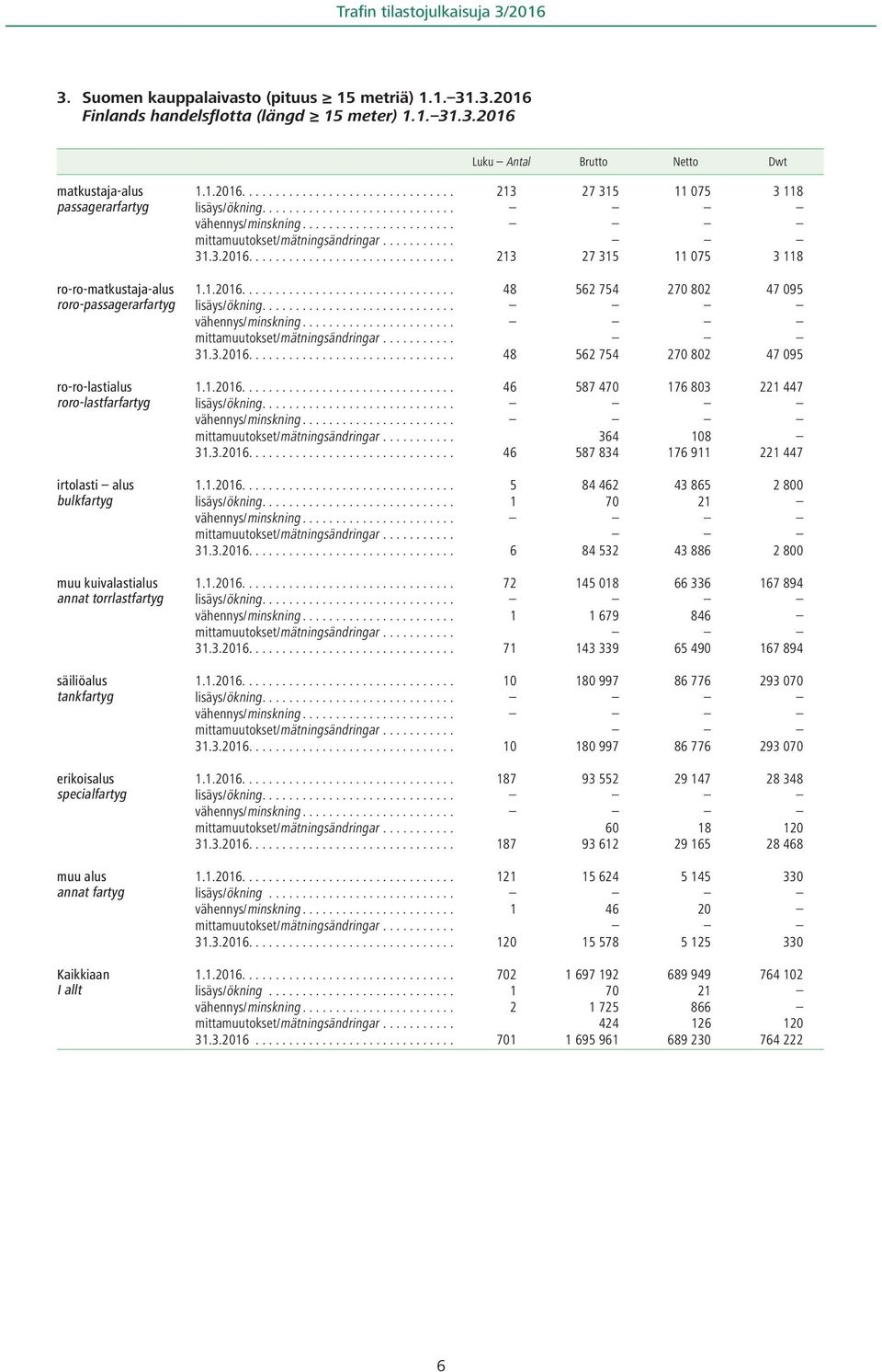 Kaikkiaan I allt 1.1.2016................................ 213 27 315 11 075 3 118 31.3.2016............................... 213 27 315 11 075 3 118 1.1.2016................................ 48 562 754 270 802 47 095 31.