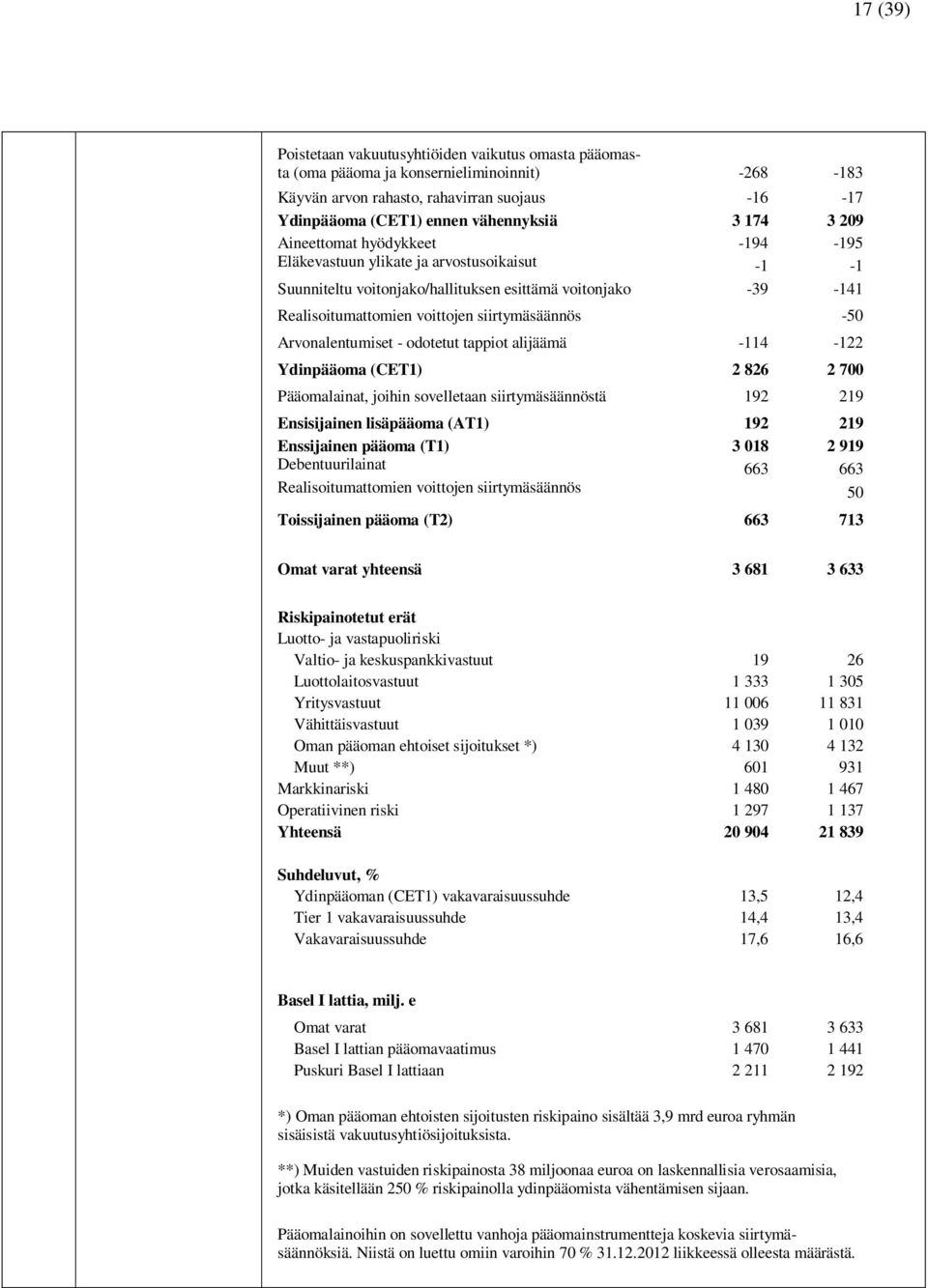 Arvonalentumiset - odotetut tappiot alijäämä -114-122 Ydinpääoma (CET1) 2 826 2 700 Pääomalainat, joihin sovelletaan siirtymäsäännöstä 192 219 Ensisijainen lisäpääoma (AT1) 192 219 Enssijainen pääoma