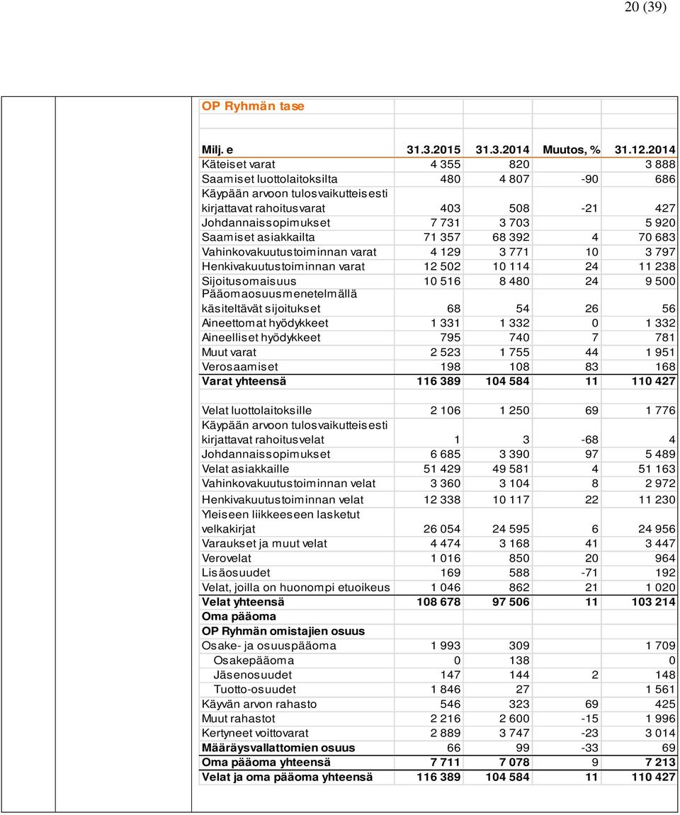 Saamiset asiakkailta 71 357 68 392 4 70 683 Vahinkovakuutustoiminnan varat 4 129 3 771 10 3 797 Henkivakuutustoiminnan varat 12 502 10 114 24 11 238 Sijoitusomaisuus 10 516 8 480 24 9 500