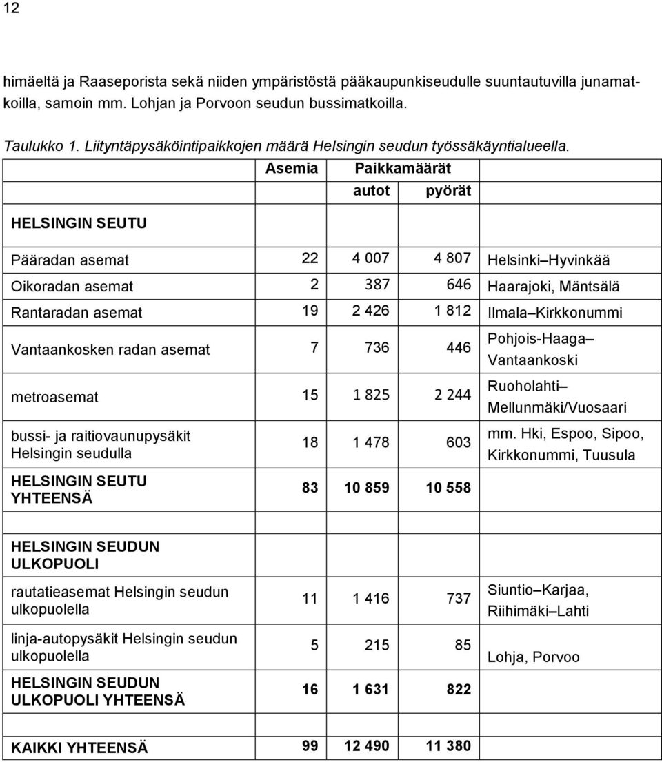 Asemia Paikkamäärät autot pyörät HELSINGIN SEUTU Pääradan asemat 22 4 007 4 807 Helsinki Hyvinkää Oikoradan asemat 2 387 646 Haarajoki, Mäntsälä Rantaradan asemat 19 2 426 1 812 Ilmala Kirkkonummi